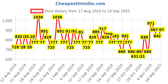 ajio.com monte carlo Graphic Print Sweatshirt monte carlo Price History Graph from 17 Aug 2024 to 19 Sep 2025