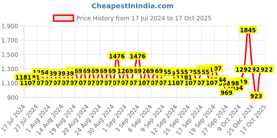 ajio.com monte carlo Heathered Straight Track Pants with Slip Pockets monte carlo Price History Graph from 17 Jul 2024 to 16 Oct 2025