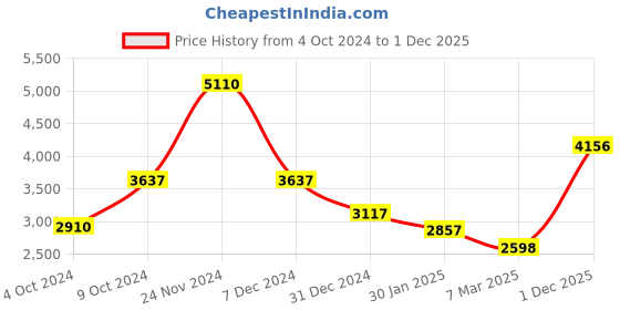 ajio.com monte carlo Knitted Cardigan with Button Closure monte carlo Price History Graph from 4 Oct 2024 to 1 Dec 2025