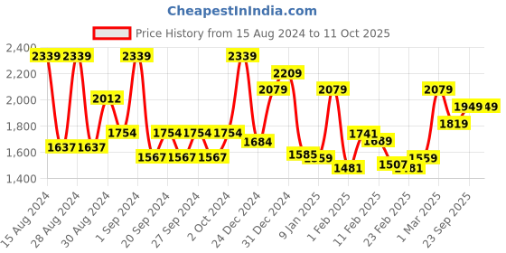 ajio.com monte carlo Leaf Print Queen-Size Bedsheet with Pillow Covers monte carlo Price History Graph from 15 Aug 2024 to 10 Oct 2025