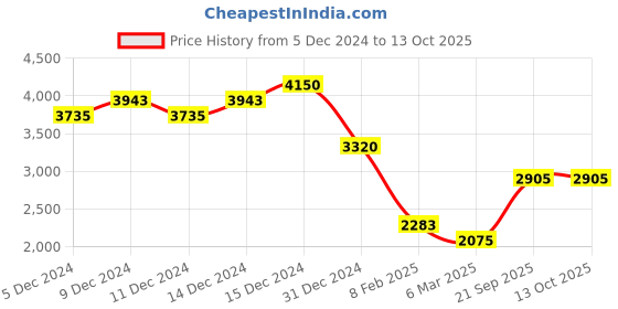 ajio.com monte carlo Man Micro Print Jacket monte carlo Price History Graph from 5 Dec 2024 to 13 Oct 2025