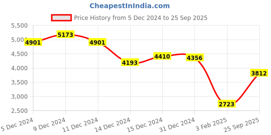 ajio.com monte carlo Man Regular Jacket monte carlo Price History Graph from 5 Dec 2024 to 25 Sep 2025