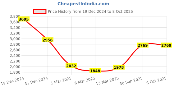 ajio.com monte carlo Man Regular Jacket monte carlo Price History Graph from 19 Dec 2024 to 8 Oct 2025