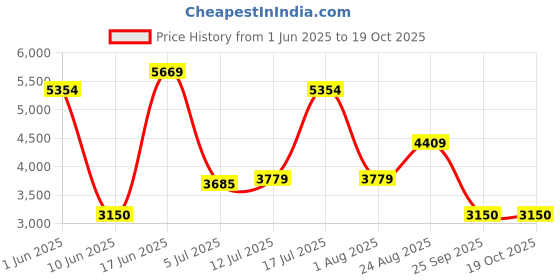 ajio.com monte carlo Men Brogues Shoes monte carlo Price History Graph from 1 Jun 2025 to 17 Oct 2025
