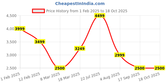 ajio.com monte carlo Men Brogues with Leather Upper monte carlo Price History Graph from 1 Feb 2025 to 15 Oct 2025