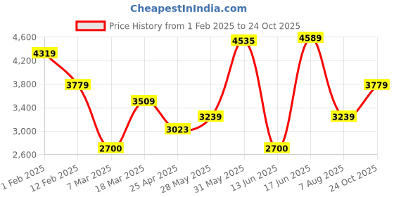 ajio.com monte carlo Men Casual Shoes monte carlo Price History Graph from 1 Feb 2025 to 24 Oct 2025