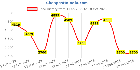 ajio.com monte carlo Men Casual Shoes monte carlo Price History Graph from 1 Feb 2025 to 18 Oct 2025