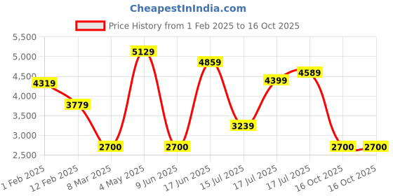 ajio.com monte carlo Men Casual Shoes monte carlo Price History Graph from 1 Feb 2025 to 16 Oct 2025