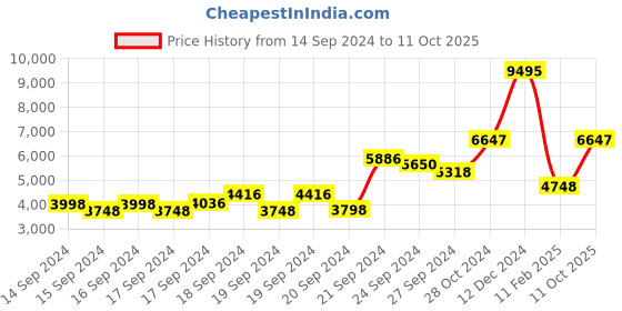ajio.com monte carlo Men Checked Regular Fit Coat with Insert Pockets monte carlo Price History Graph from 14 Sep 2024 to 11 Oct 2025