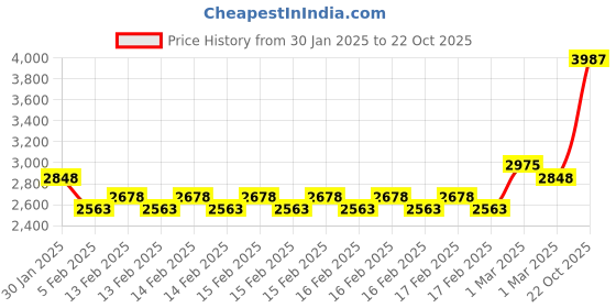 ajio.com monte carlo Men Checked Regular-Fit Zip-Front Jacket monte carlo Price History Graph from 30 Jan 2025 to 22 Oct 2025