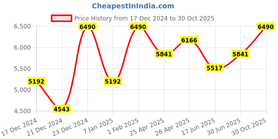 ajio.com monte carlo Men Checked Zip-Front Regular Fit Puffer Jacket monte carlo Price History Graph from 17 Dec 2024 to 30 Oct 2025
