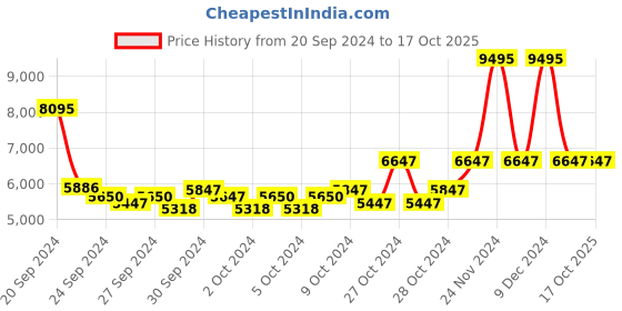 ajio.com monte carlo Men Checks Jacket monte carlo Price History Graph from 20 Sep 2024 to 16 Oct 2025