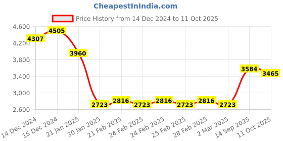 ajio.com monte carlo Men Checks Jacket monte carlo Price History Graph from 14 Dec 2024 to 11 Oct 2025