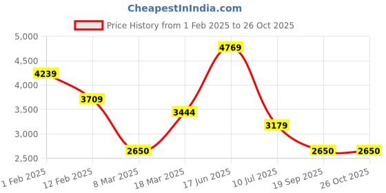 ajio.com monte carlo Men Croc-Embossed Bit Loafers monte carlo Price History Graph from 1 Feb 2025 to 25 Oct 2025