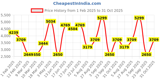 ajio.com monte carlo Men Croc-Embossed Leather Loafers monte carlo Price History Graph from 1 Feb 2025 to 31 Oct 2025