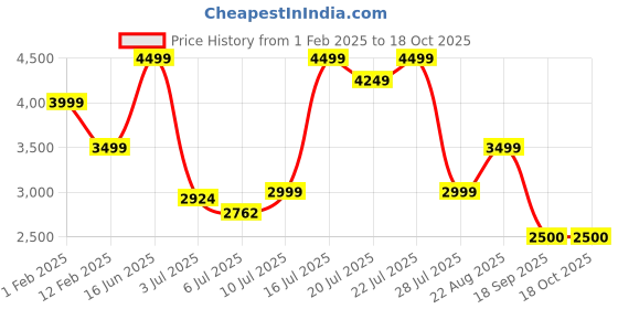 ajio.com monte carlo Men Derbys Shoes monte carlo Price History Graph from 1 Feb 2025 to 18 Oct 2025