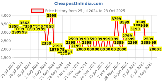 ajio.com monte carlo Men Double-Strap Slip-On Sandals monte carlo Price History Graph from 25 Jul 2024 to 23 Oct 2025