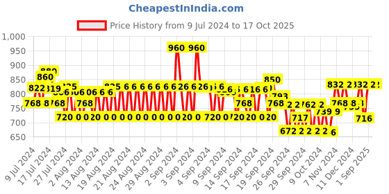 ajio.com monte carlo Men Fitted Track Pants with Drawstring Waist monte carlo Price History Graph from 9 Jul 2024 to 16 Oct 2025