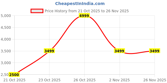 ajio.com monte carlo Men Formal Shoes with Leather Upper  monte carlo Price History Graph from 21 Oct 2025 to 26 Nov 2025