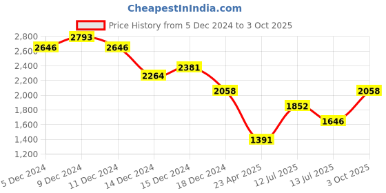 ajio.com monte carlo Men Hooded Sweatshirt monte carlo Price History Graph from 5 Dec 2024 to 3 Oct 2025