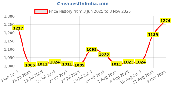 ajio.com monte carlo Men Knee Length Shorts monte carlo Price History Graph from 3 Jun 2025 to 3 Nov 2025
