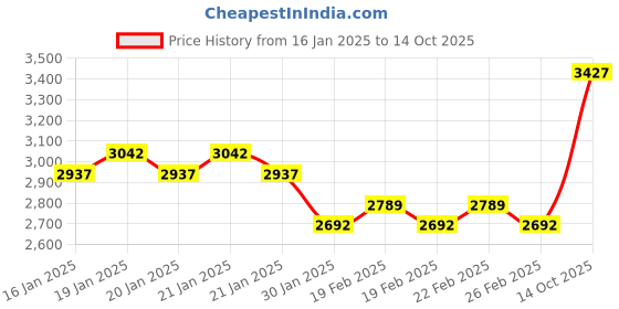 ajio.com monte carlo Men Micro Print Regular Fit Gillet monte carlo Price History Graph from 16 Jan 2025 to 14 Oct 2025