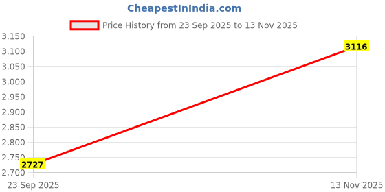 ajio.com monte carlo Men Micro Print Regular Fit Jacket monte carlo Price History Graph from 23 Sep 2025 to 13 Nov 2025