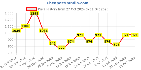 ajio.com monte carlo Men Micro Print Track Pants monte carlo Price History Graph from 27 Oct 2024 to 11 Oct 2025