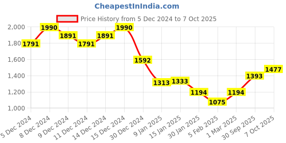ajio.com monte carlo Men Micro Print Track Pants monte carlo Price History Graph from 5 Dec 2024 to 7 Oct 2025