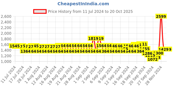 ajio.com monte carlo Men Mid-Rise Slim Fit Jeans monte carlo Price History Graph from 11 Jul 2024 to 20 Oct 2025