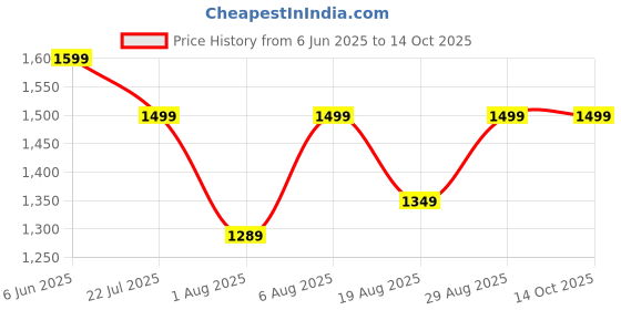 ajio.com monte carlo Men Mid Rise Straight Jeans monte carlo Price History Graph from 6 Jun 2025 to 14 Oct 2025