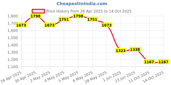 ajio.com monte carlo Men Mid Rise Track Pants monte carlo Price History Graph from 26 Apr 2025 to 14 Oct 2025