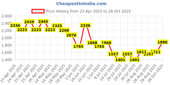 ajio.com monte carlo Men Night Wear Suit Sets monte carlo Price History Graph from 23 Apr 2025 to 28 Oct 2025