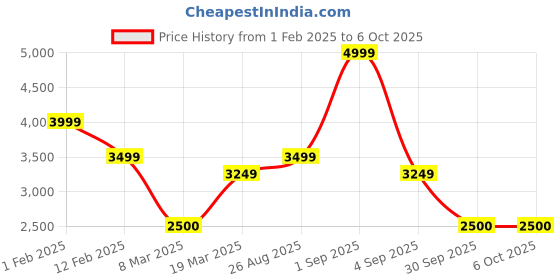 ajio.com monte carlo Men Oxfords With Leather Upper monte carlo Price History Graph from 1 Feb 2025 to 5 Oct 2025