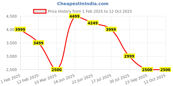 ajio.com monte carlo Men Oxfords With Leather Upper monte carlo Price History Graph from 1 Feb 2025 to 11 Oct 2025