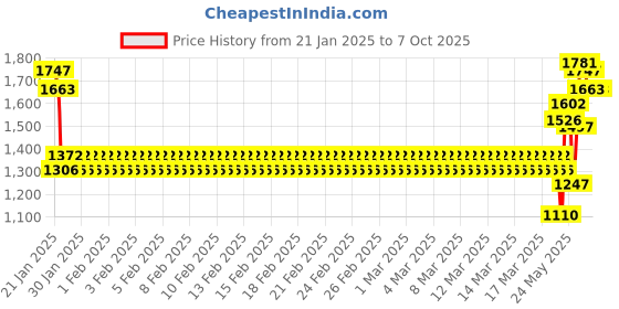 ajio.com monte carlo Men Polyester Jacket monte carlo Price History Graph from 21 Jan 2025 to 6 Oct 2025