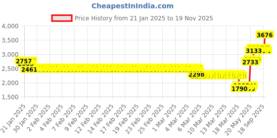 ajio.com monte carlo Men Polyester Jacket monte carlo Price History Graph from 21 Jan 2025 to 19 Nov 2025