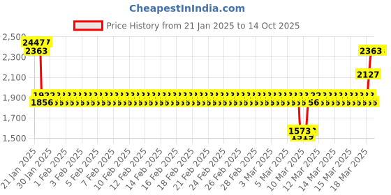 ajio.com monte carlo Men Polyester Jacket monte carlo Price History Graph from 21 Jan 2025 to 14 Oct 2025