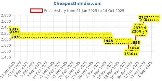 ajio.com monte carlo Men Polyester Jacket monte carlo Price History Graph from 21 Jan 2025 to 14 Oct 2025