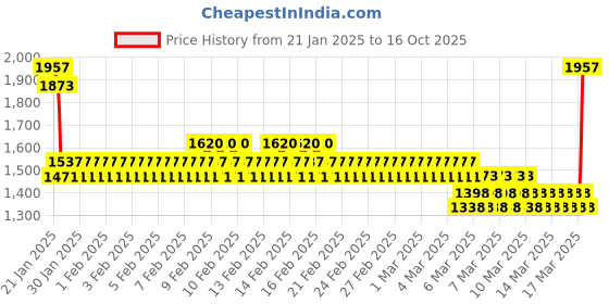 ajio.com monte carlo Men Polyester Jacket monte carlo Price History Graph from 21 Jan 2025 to 16 Oct 2025