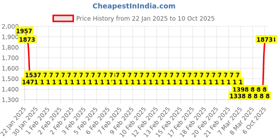 ajio.com monte carlo Men Polyester Jacket monte carlo Price History Graph from 22 Jan 2025 to 9 Oct 2025