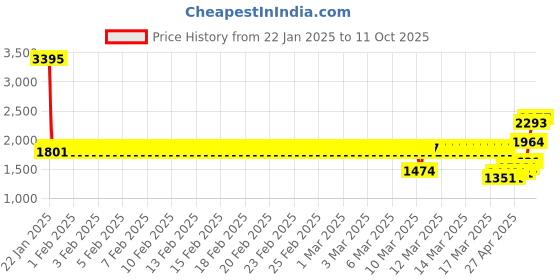 ajio.com monte carlo Men Polyester Jacket monte carlo Price History Graph from 22 Jan 2025 to 11 Oct 2025