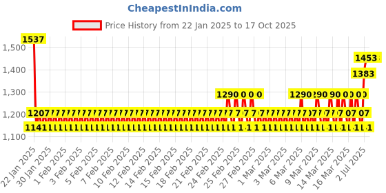 ajio.com monte carlo Men Polyester Jacket monte carlo Price History Graph from 22 Jan 2025 to 15 Oct 2025