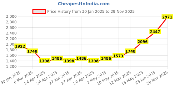 ajio.com monte carlo Men Polyester Jacket monte carlo Price History Graph from 30 Jan 2025 to 29 Nov 2025