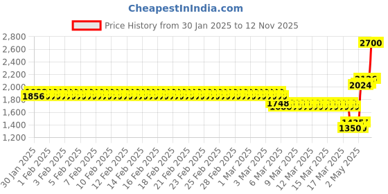 ajio.com monte carlo Men Polyester Jacket monte carlo Price History Graph from 30 Jan 2025 to 12 Nov 2025