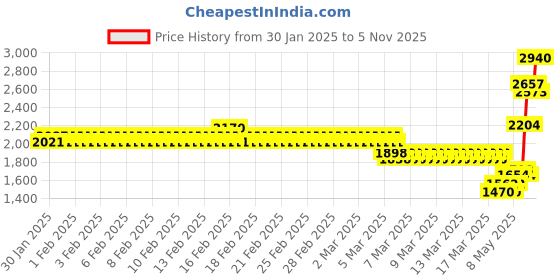 ajio.com monte carlo Men Polyester Jacket monte carlo Price History Graph from 30 Jan 2025 to 5 Nov 2025