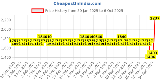 ajio.com monte carlo Men Polyester Jacket monte carlo Price History Graph from 30 Jan 2025 to 6 Oct 2025