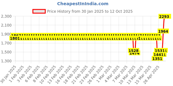 ajio.com monte carlo Men Polyester Jacket monte carlo Price History Graph from 30 Jan 2025 to 11 Oct 2025