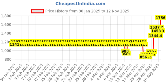 ajio.com monte carlo Men Polyester Jacket monte carlo Price History Graph from 30 Jan 2025 to 12 Nov 2025