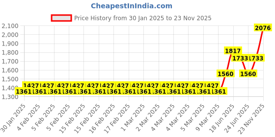 ajio.com monte carlo Men Polyester Jacket monte carlo Price History Graph from 30 Jan 2025 to 23 Nov 2025